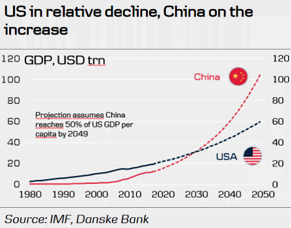 도표: 미국은 쇠락하고 있고 중국은 상승하고 있다. 단위는 트릴리온(조) 달러. 출처: 국제통화기금